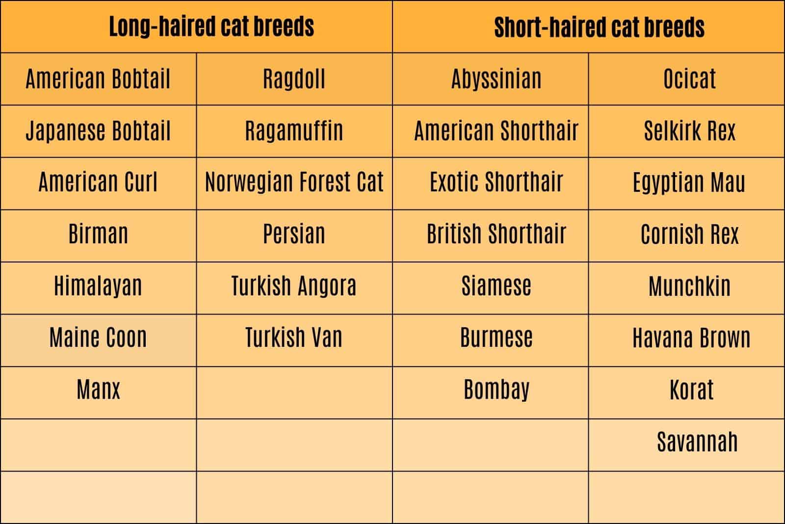 Breed Identification Based On Coat length